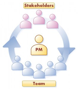 PmTeam. Навыки межличностного взаимодействия руководителя проекта PmTeam